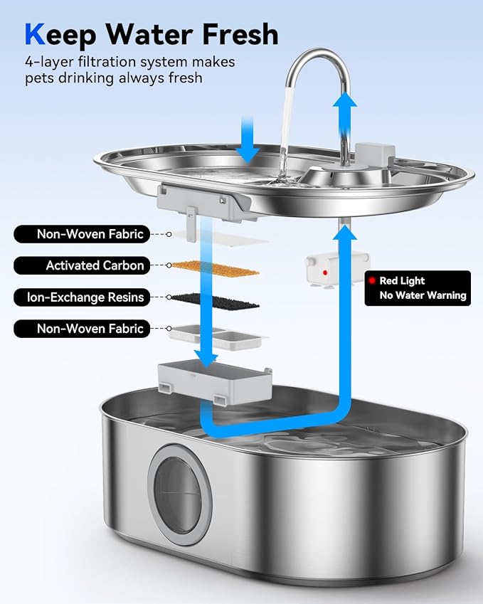3.4Gal Dog Water Fountain for Large Dogs, 13L Stainless Steel Large Pet Fountain - Image 7
