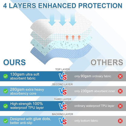 OUTCREATOR® Washable Bed Pads 34" x 36", Incontinence Mattress Protector - Image 4