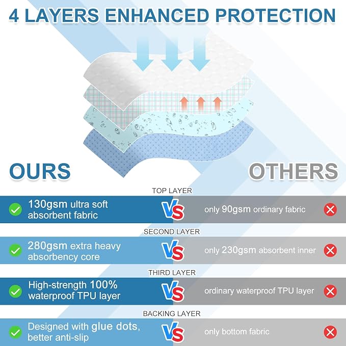 OUTCREATOR® Washable Bed Pads 34" x 76", Incontinence Mattress Protector - Image 4
