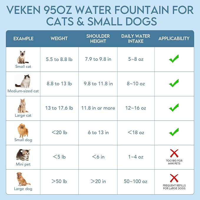 Veken Innovation Award Winner 95oz/2.8L Pet Fountain, Automatic Cat Water - Image 9