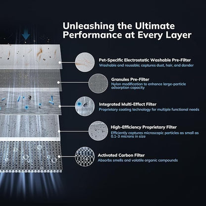 2300 ft² Air Purifiers with 240 CADR in Turbo Mode, AEOCKY Proprietary - Image 7